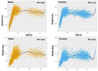 Comparison of Anthropometric Indicators That Assess Nutritional Status From Infancy to Old Age and Proposal of Percentiles for a Regional Sample of Chile